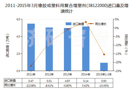 2011-2015年3月橡膠或塑料用復合增塑劑(38122000)進口量及增速統(tǒng)計